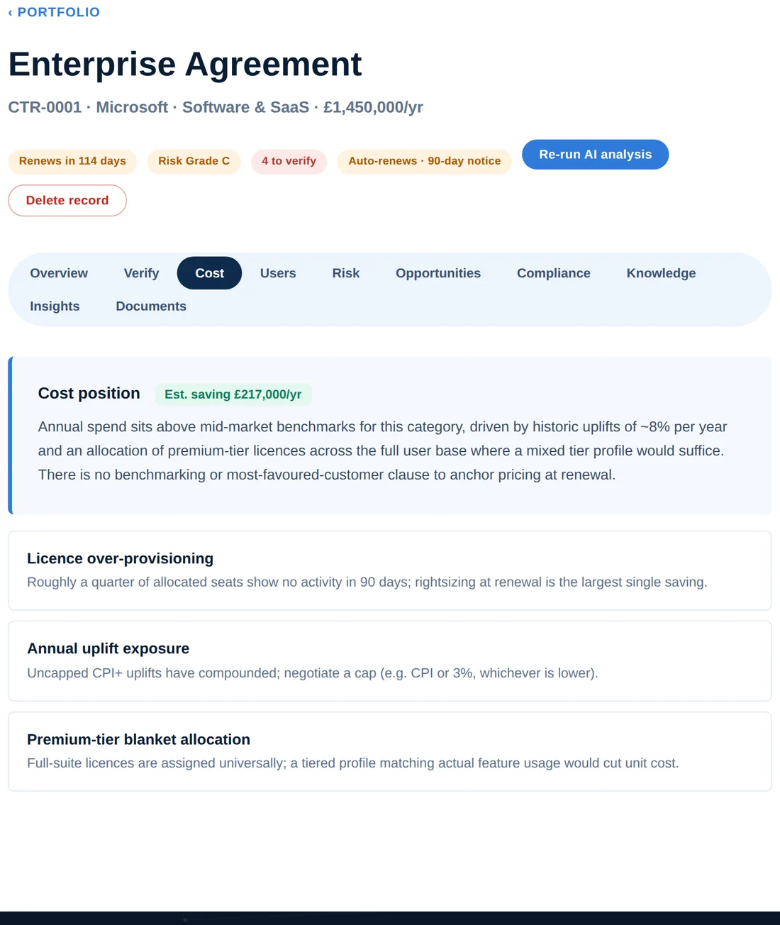 The Cost tab of a Microsoft Enterprise Agreement in ContractIQ, showing an estimated annual saving of £217,000 and findings on licence over-provisioning, uplift exposure and premium-tier allocation.